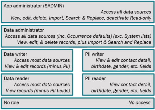 Standard permissions model